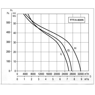 Осевой вентилятор в цилиндрическом корпусе Soler Palau TTT/4- 800/L