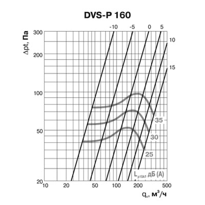 Клапан-дефлектор DEC типа DVS-P (160Y/1)