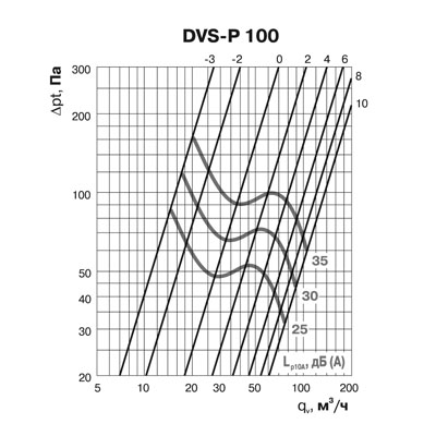 Клапан-дефлектор DEC типа DVS-P (100Y/1)
