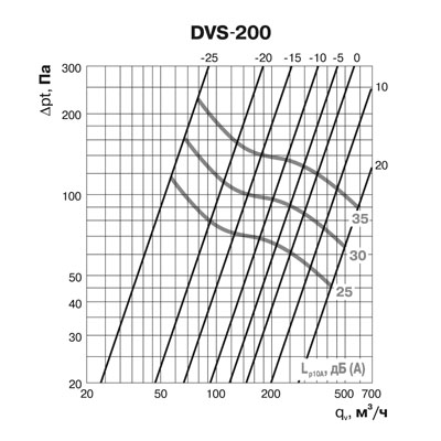 Клапан-дефлектор DEC типа DVS (200)
