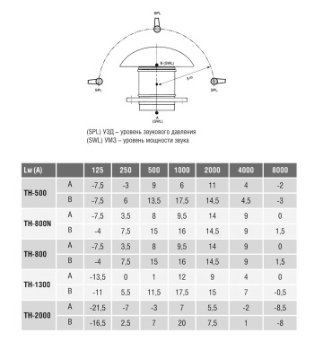 Крышный вентилятор Soler Palau TH 1300
