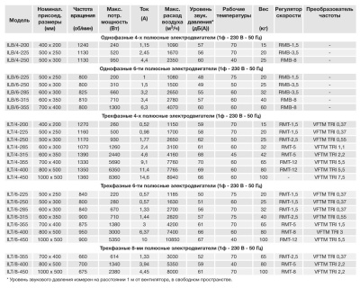 Канальный вентилятор Soler Palau ILT/6-355