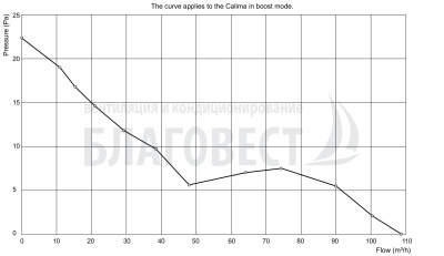 Вытяжной вентилятор PAX Norte