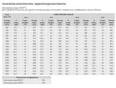 Компактная приточная установка Soler Palau CAIT-38/400 BCFR PRO-REG