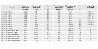 Осевой вентилятор с монтажной пластиной Soler Palau HCBТ/2-315-H