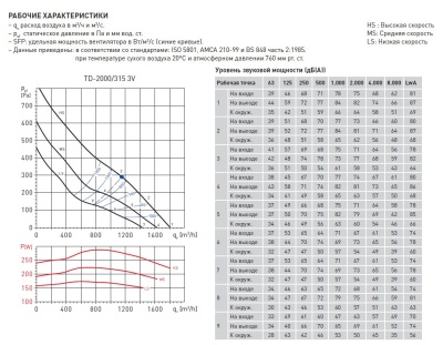 Канальный вентилятор Soler Palau TD 2000/315 3V