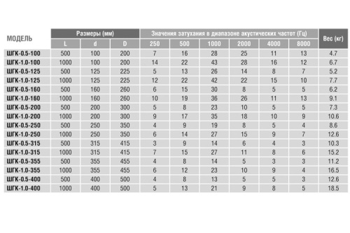 Шумоглушитель 200/0,5