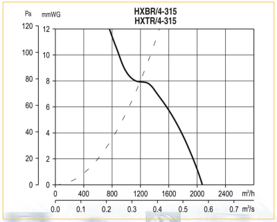 Осевой вентилятор с монтажной пластиной Soler Palau HXTR/4-315 