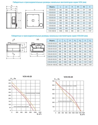 Вентилятор канальный Ровен VCN-40-20/22-GH/2E-0,15/3000/220