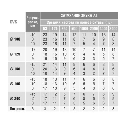 Клапан-дефлектор DEC типа DVS (100)