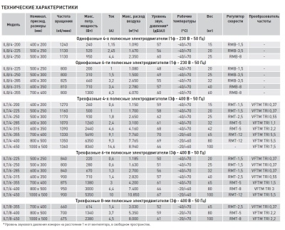 Канальный вентилятор Soler Palau ILT/6-225