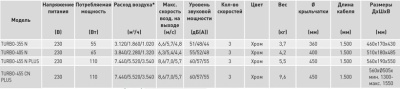 Напольный вентилятор Soler Palau TURBO-455N PLUS