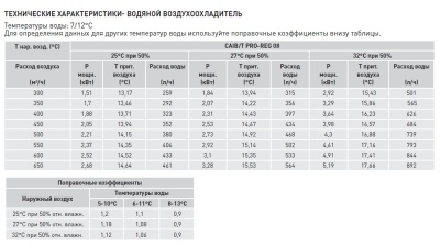 Компактная приточная установка Soler Palau CAIB-08/250 BCFR PRO-REG